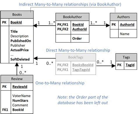 Five Levels Of Performance Tuning For An Ef Core Query Laptrinhx News