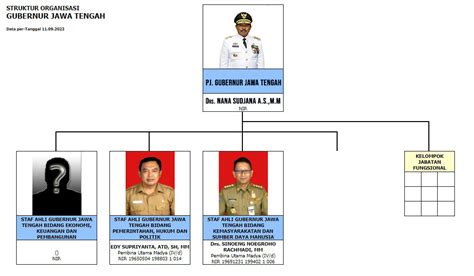 Struktur Organisasi Gub 2023 PPID Jateng