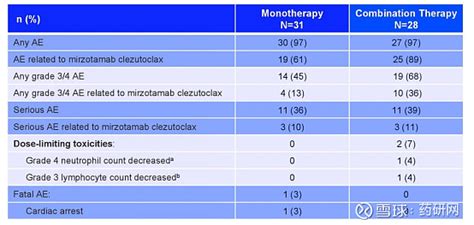 艾伯维adc管线梳理 日前，艾伯维的adc新药 Telisotuzumab Vedotin（teliso V；abbv 399）在国内启动 I