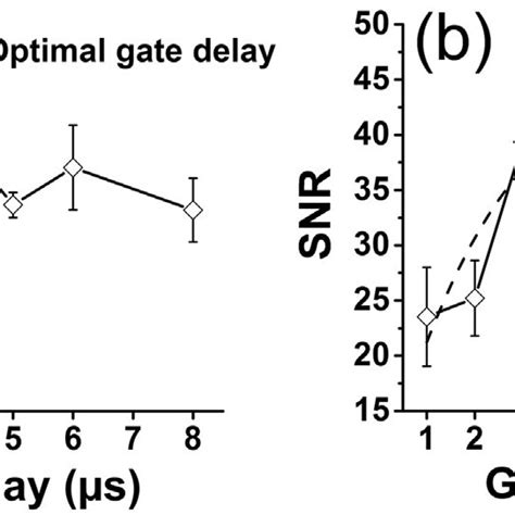 Temporal Evolution Of Signal To Noise Ratio For A Pt I 30647 Nm