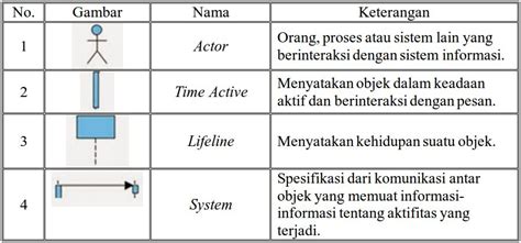 Daftar Simbol Sequence Diagram