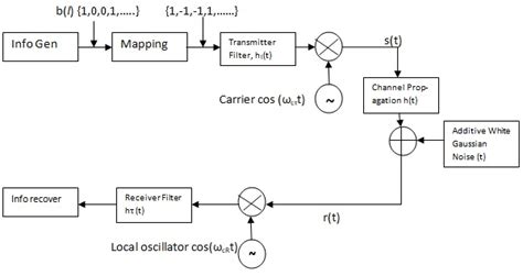 Bpsk Modulation And Demodulation Circuit Diagram What Is Pha