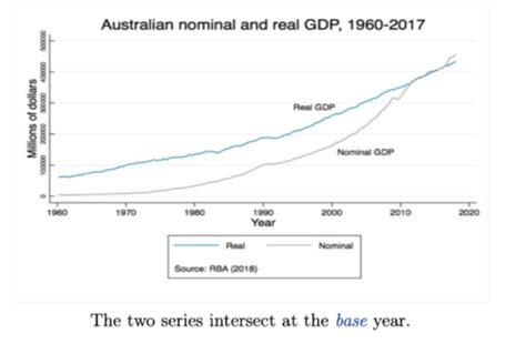 Real Gdp And Nominal Gdp Flashcards Quizlet