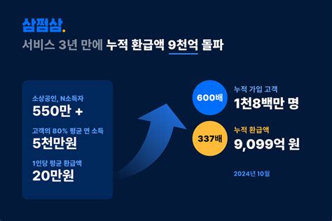 삼쩜삼 누적 환급액 9000억 원 돌파∙∙∙서비스 3년만에 누적 환급액 337배↑