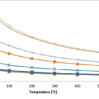 Thermal Diffusivity As A Function Of Temperatures For All Sintered