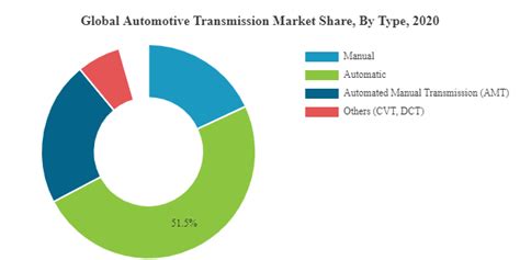 Automotive Transmission Market Size To Hit Usd Billion By