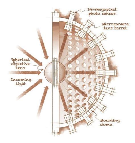 50 gigapixel camera architecture | Multi camera, Camera, Barrel