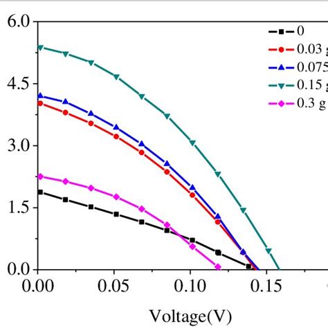 Current Densityvoltage Characteristic Curves Of The Nio Photocathodes