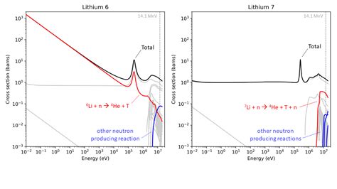 The Nuclear Physics Of Why Tritium Is A Challenge For Fusion