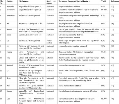 Comparison of various works on enzymatic biodiesel production using ...