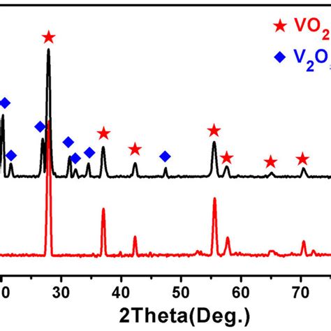 XRD patterns of VO2-SiO2 composite films upon increasing the Si/V molar ... 
