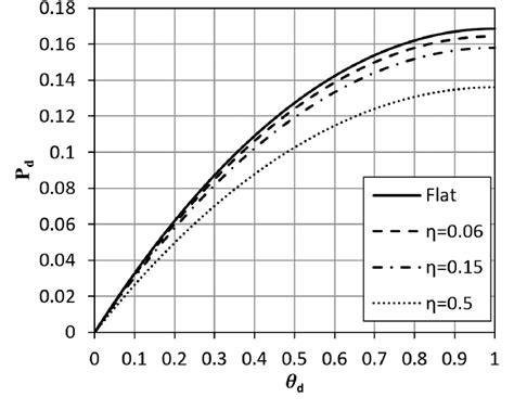 Pressure Distribution In Permeate Channel With Different Dimensionless