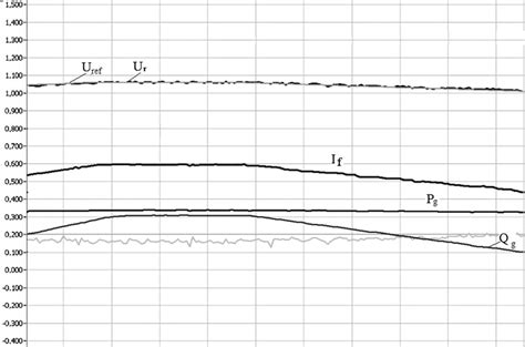 The Oscillogram For The Mode Of The Generator S Reactive Power