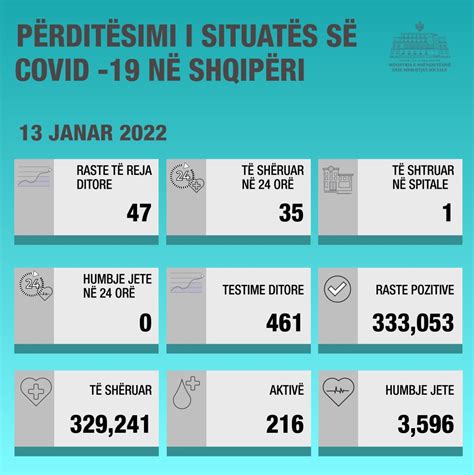 Covid19 Ministria E Shëndetësisë 461 Testime 12 Qytetarë Të