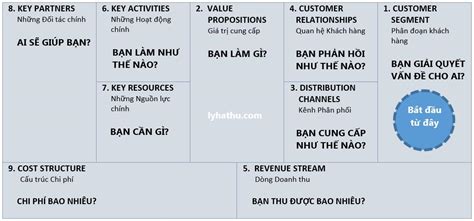 M H Nh Kinh Doanh Canvas Business Model Canvas Bmc Ch A Kh A