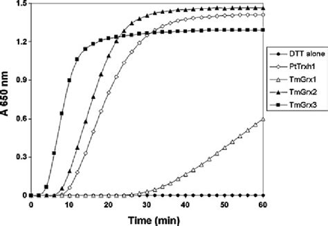 Insulin Reduction By Grx Like Proteins Insulin Reduction Was Measured