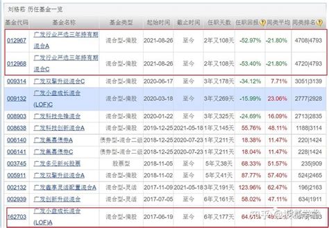 刘格崧的基金今年亏了 28，是怎么了？ 知乎