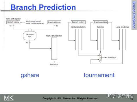 体系结构讨论 指令级并行二分支预测器 知乎