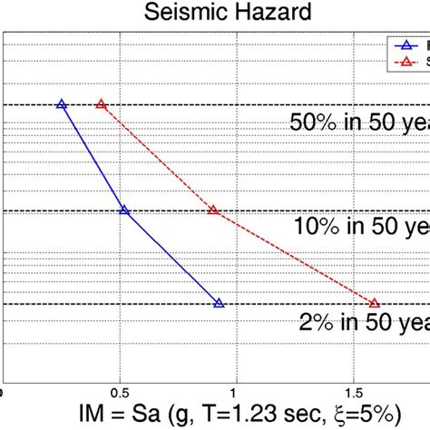 Uniform Hazard Spectra Fig 3 Seismic Hazard Curves Fig 4 Im Z λ Download Scientific