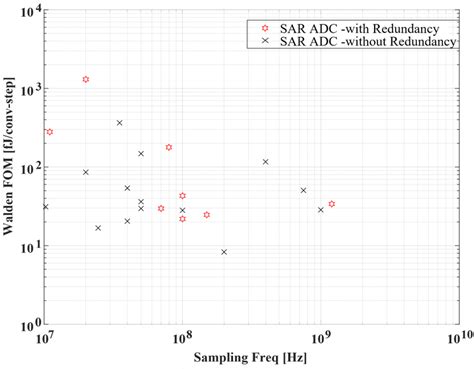 13 A Cross Plot Of The Walden Fom And The Sampling Frequency For