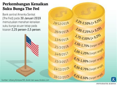 Risiko Meningkat The Fed Buka Ruang Penurunan Suku Bunga Kompas Id