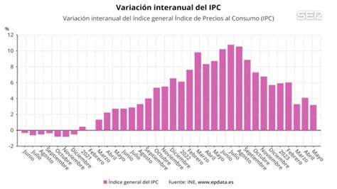 La Subida Del Precio De Los Alimentos Vuelve A Moderarse En Mayo Y