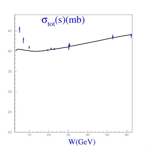 The Total Cross Section σ Tot 12σ Tot Pp σ Tot P¯ P At Low