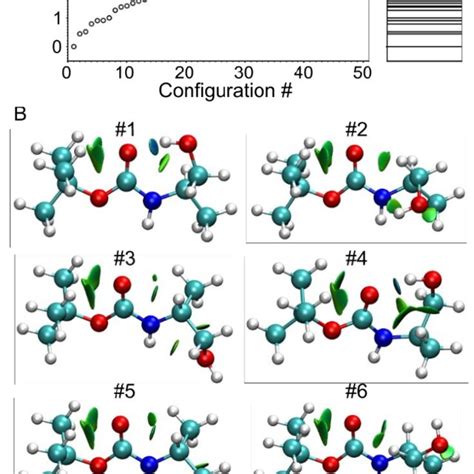 A Relative Gibbs Free Energy Landscape Of Optimized Geometries Via