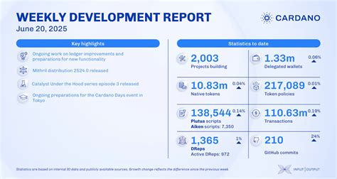 Digest June 24, 2025: • Recap, Cardano Berlin Hackathon 2025 • Animated ...