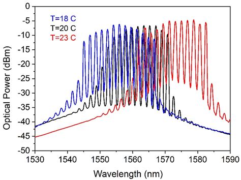 Electronics Free Full Text Tunable Multiwavelength SOA Based Fiber