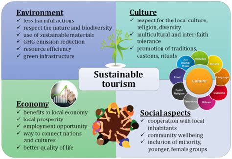 Sustainability Free Full Text Sustainable Tourism As A Potential