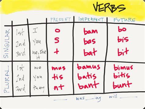 Playing With Latin Verbs - Family Style Schooling