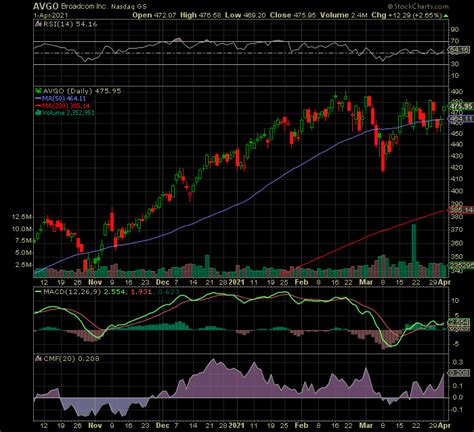 Broadcom (NASDAQ:AVGO): Growth At A Reasonable Price | Seeking Alpha