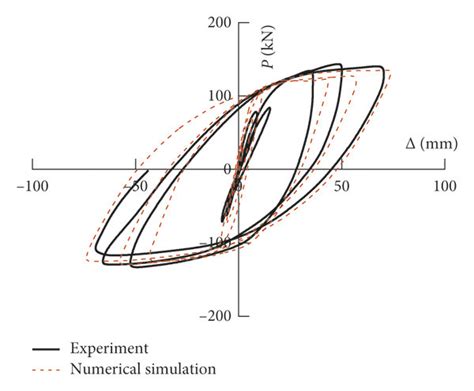 Comparison On Load Displacement Hysteretic Loops Between Fea Results