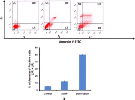 Flow Cytometric Analysis Of Green Synthesised NPs Induced Apoptosis In