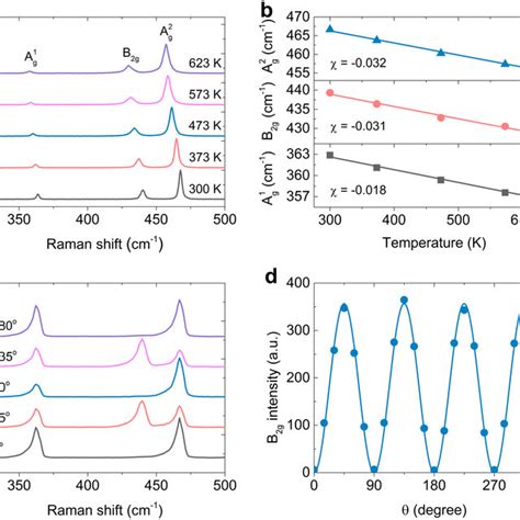 Temperature Dependent And Angle Resolved Polarized Raman Spectroscopy Download Scientific