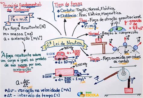 Resumo Das Leis De Newton E Suas Aplica Es Lei Partilha