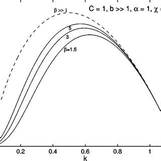 Growth Rate Vs The Wavenumber K For A Jet With B C And