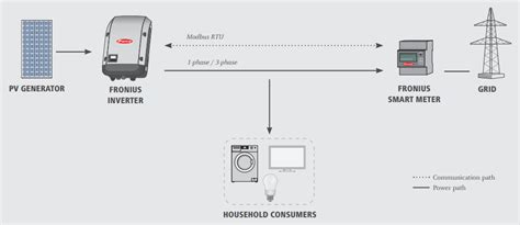 Fronius Three Phase Smart Meter Solar Retailer