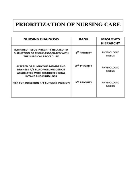 Prioritization Of Nursing Care Nursing Diagnosis Rank Maslows