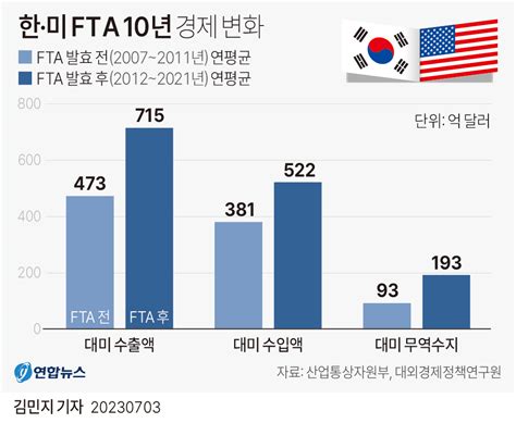 그래픽 한·미 Fta 10년 경제 변화 연합뉴스