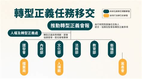 促轉會轉型正義推動成果及任務移交 行政院全球資訊網 院會議案