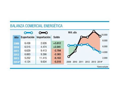 Déficit energético signa aún balanza comercial y gasto