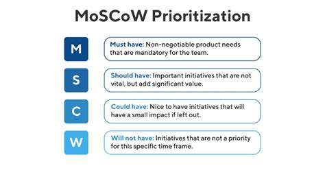 What is MoSCoW Analysis and MoSCoW Method?