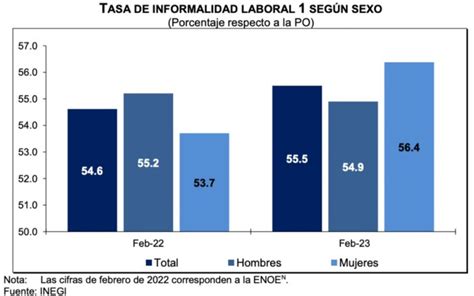 Informalidad laboral creció 0 9 en febrero Inegi Aristegui Noticias