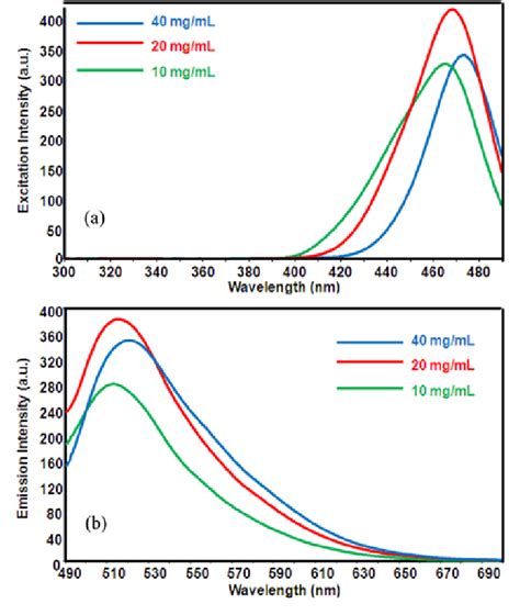 Excitation A And Emission B Spectra Of Various Concentrated