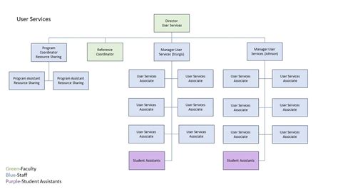 Organizational Chart Library System