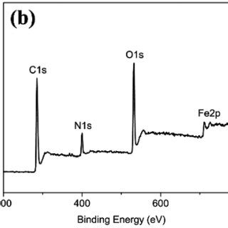 A XRD Pattern B Survey XPS Spectrum And C Fe 2p High Resolution