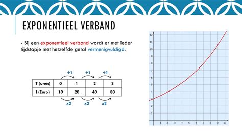 Exponentieel Verband YouTube