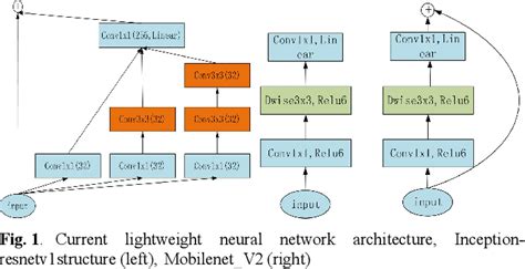 Exploring Hardware Friendly Bottleneck Architecture In CNN For Embedded